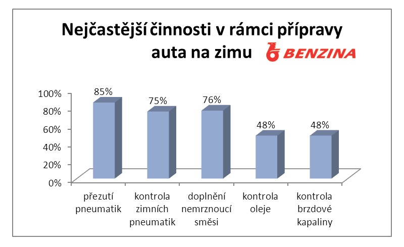 Přípravy na zimu